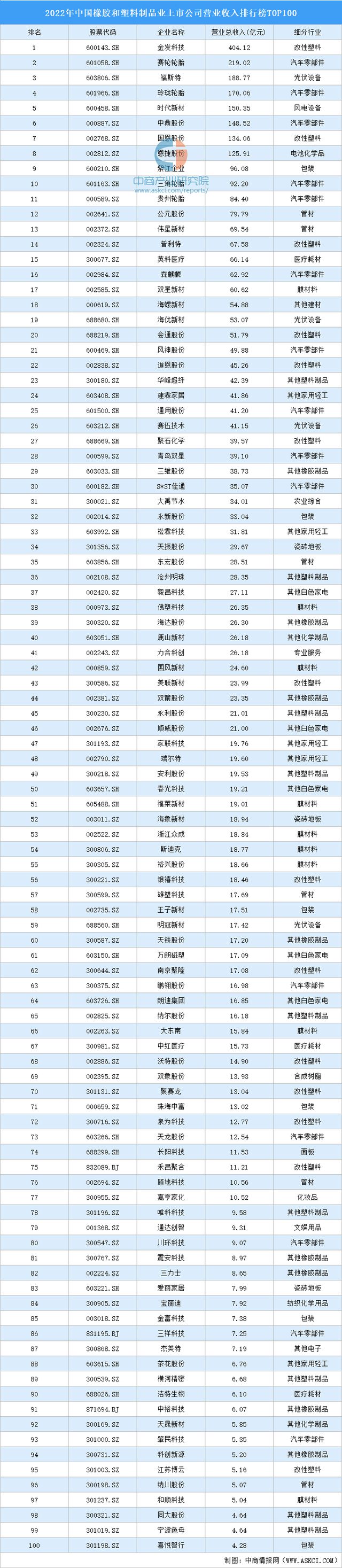 2022年中国橡胶和塑料制品业上市公司营业收入排行榜TOP100(图1)