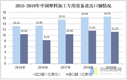 2019年中国塑料加工专用设备营收、产量及区域格局分析(图4)